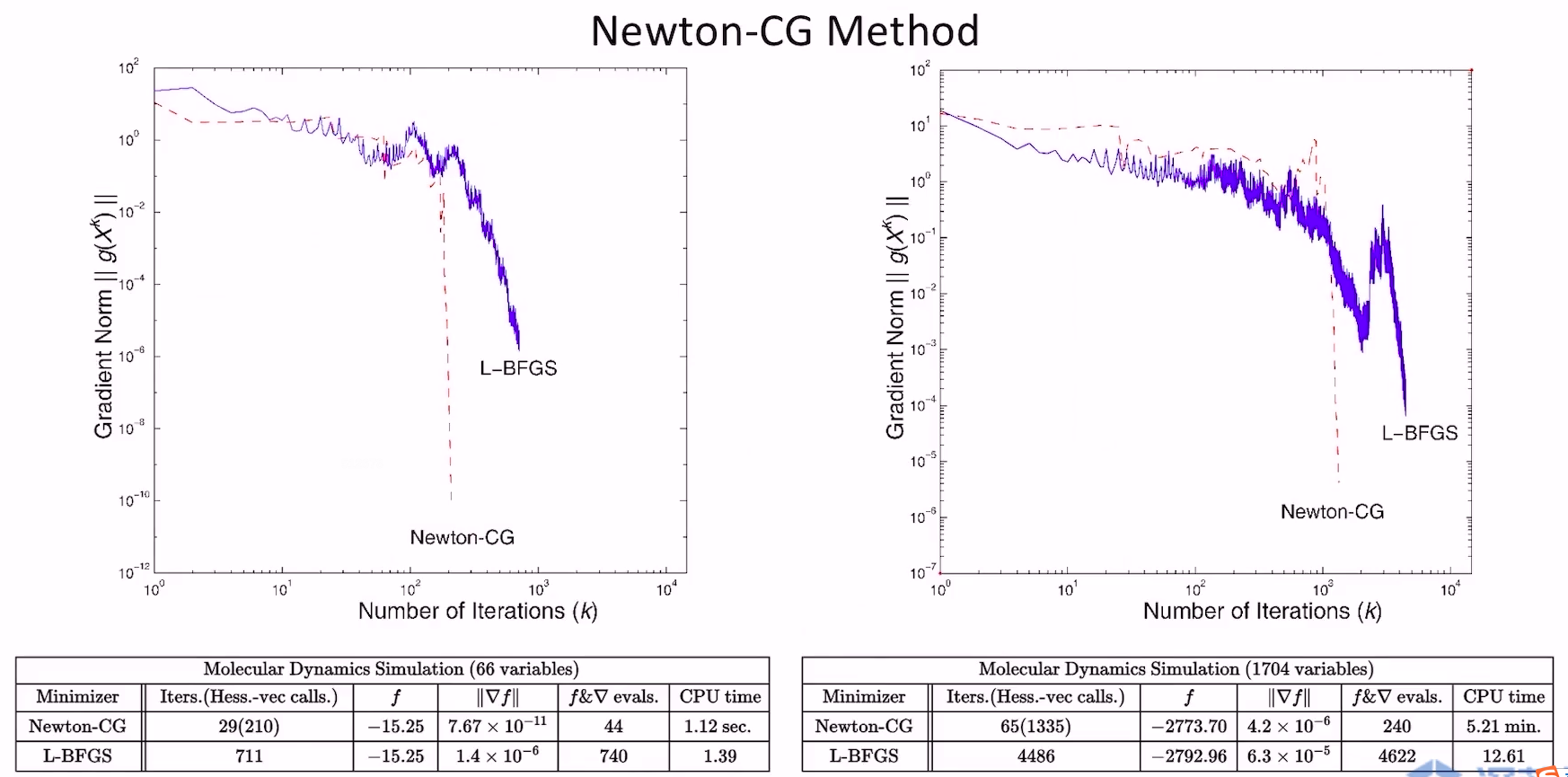 newton cg vs lbfgs